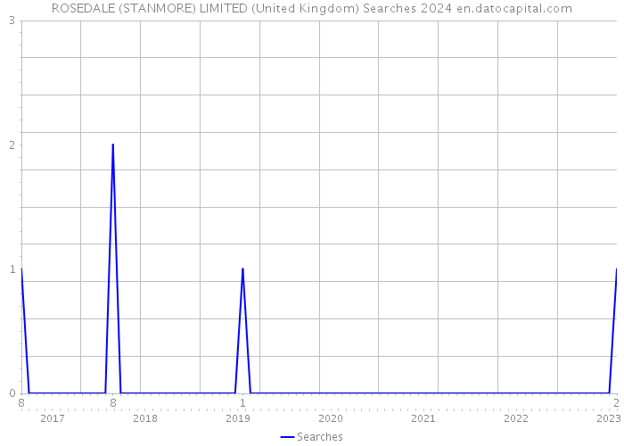 ROSEDALE (STANMORE) LIMITED (United Kingdom) Searches 2024 