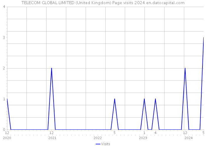TELECOM GLOBAL LIMITED (United Kingdom) Page visits 2024 