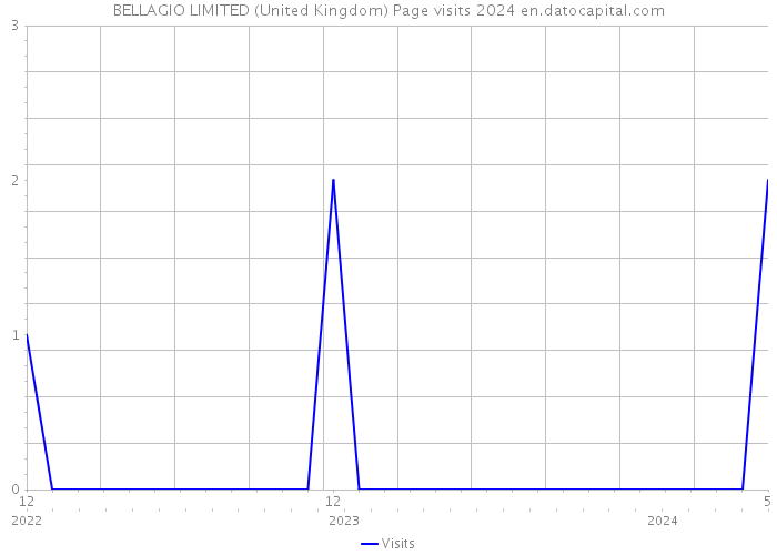 BELLAGIO LIMITED (United Kingdom) Page visits 2024 