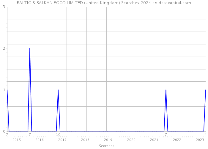 BALTIC & BALKAN FOOD LIMITED (United Kingdom) Searches 2024 