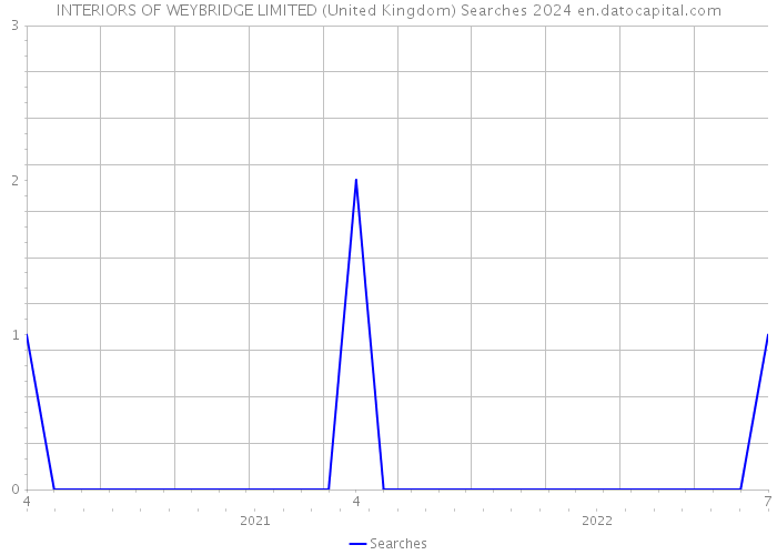 INTERIORS OF WEYBRIDGE LIMITED (United Kingdom) Searches 2024 