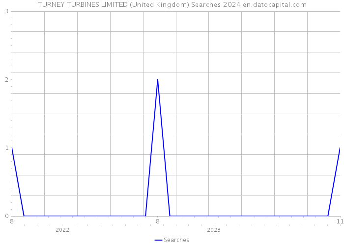 TURNEY TURBINES LIMITED (United Kingdom) Searches 2024 