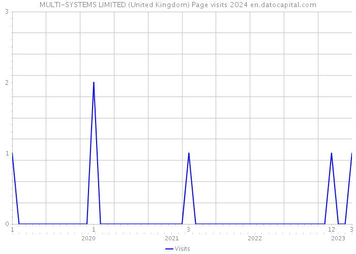 MULTI-SYSTEMS LIMITED (United Kingdom) Page visits 2024 