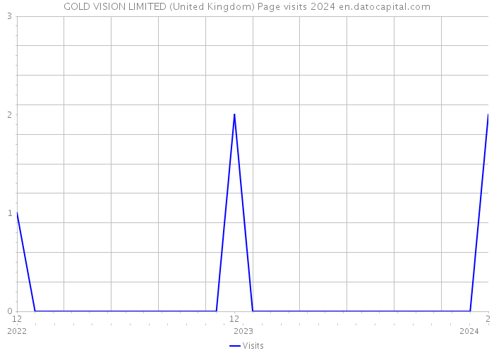 GOLD VISION LIMITED (United Kingdom) Page visits 2024 