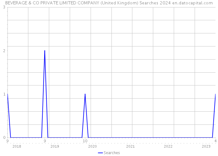 BEVERAGE & CO PRIVATE LIMITED COMPANY (United Kingdom) Searches 2024 