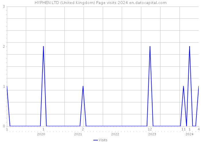 HYPHEN LTD (United Kingdom) Page visits 2024 