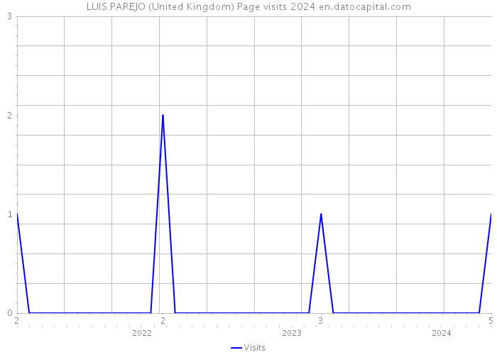 LUIS PAREJO (United Kingdom) Page visits 2024 
