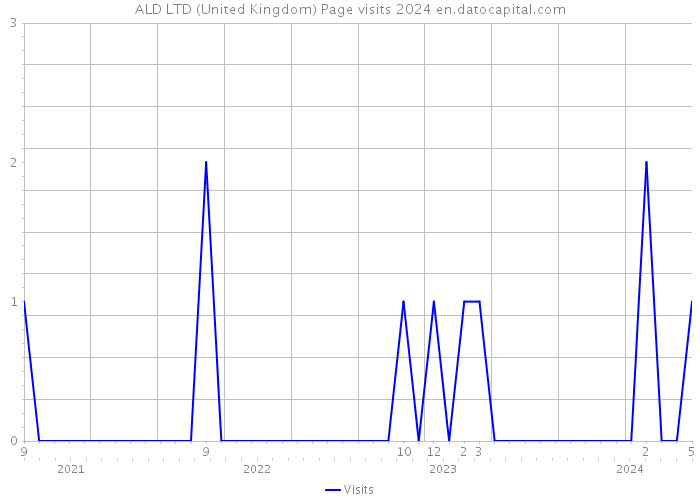 ALD LTD (United Kingdom) Page visits 2024 