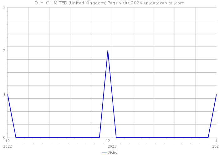 D-H-C LIMITED (United Kingdom) Page visits 2024 