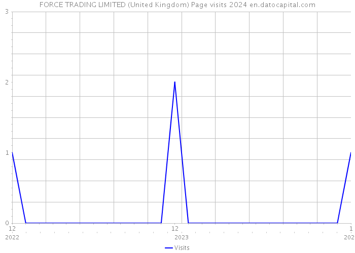 FORCE TRADING LIMITED (United Kingdom) Page visits 2024 