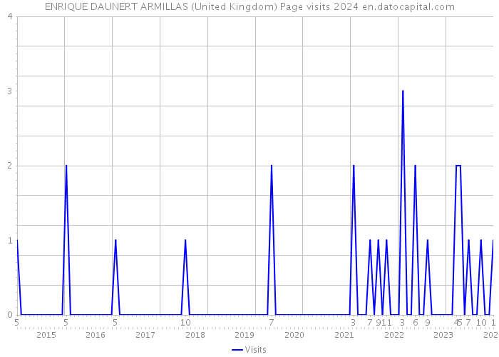 ENRIQUE DAUNERT ARMILLAS (United Kingdom) Page visits 2024 