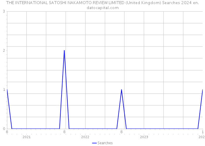 THE INTERNATIONAL SATOSHI NAKAMOTO REVIEW LIMITED (United Kingdom) Searches 2024 