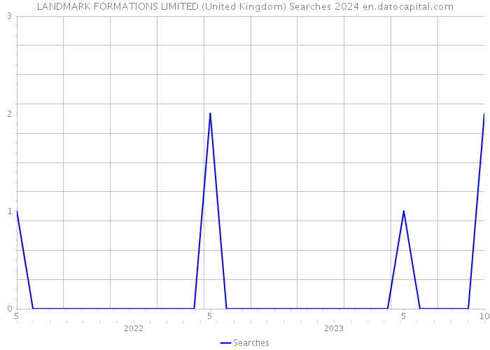 LANDMARK FORMATIONS LIMITED (United Kingdom) Searches 2024 