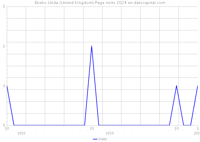 Eneko Unda (United Kingdom) Page visits 2024 