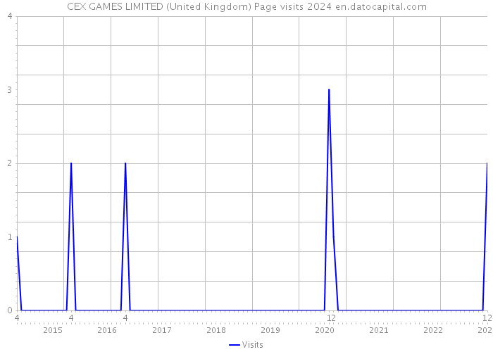 CEX GAMES LIMITED (United Kingdom) Page visits 2024 