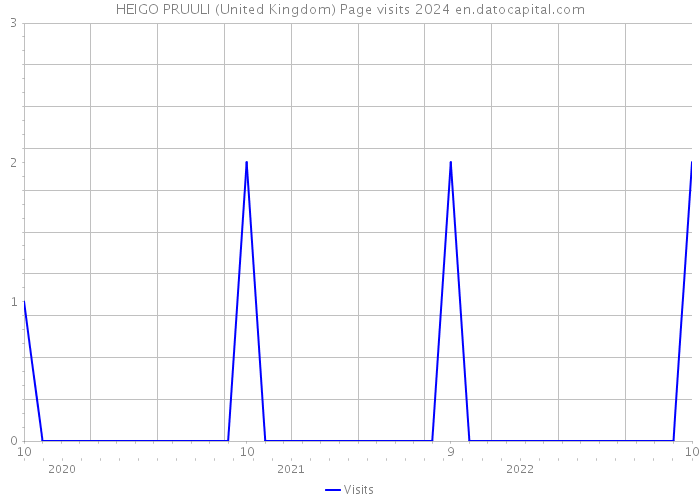HEIGO PRUULI (United Kingdom) Page visits 2024 