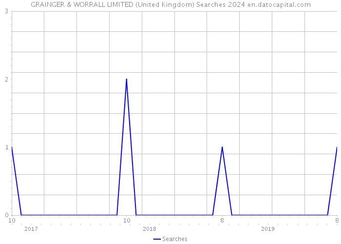 GRAINGER & WORRALL LIMITED (United Kingdom) Searches 2024 