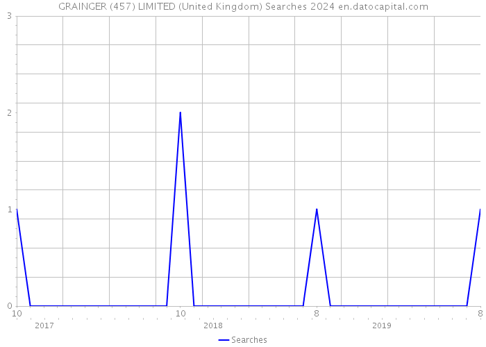 GRAINGER (457) LIMITED (United Kingdom) Searches 2024 