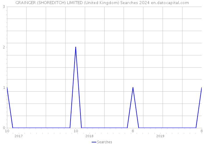 GRAINGER (SHOREDITCH) LIMITED (United Kingdom) Searches 2024 