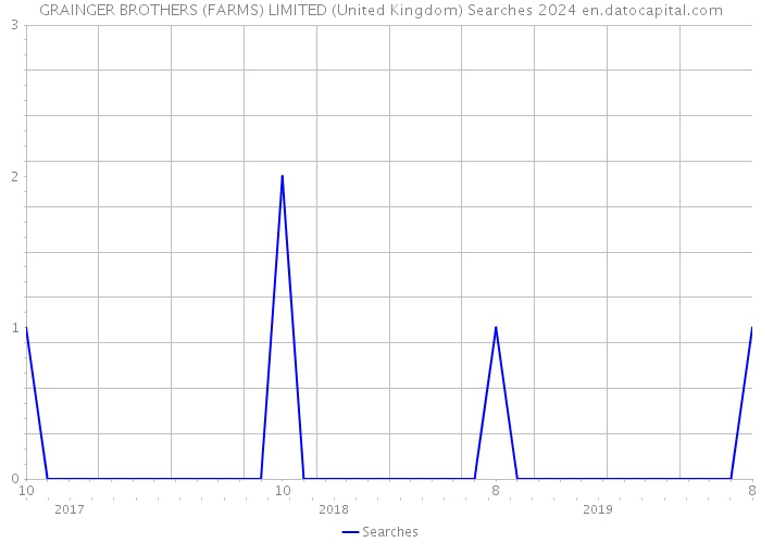 GRAINGER BROTHERS (FARMS) LIMITED (United Kingdom) Searches 2024 