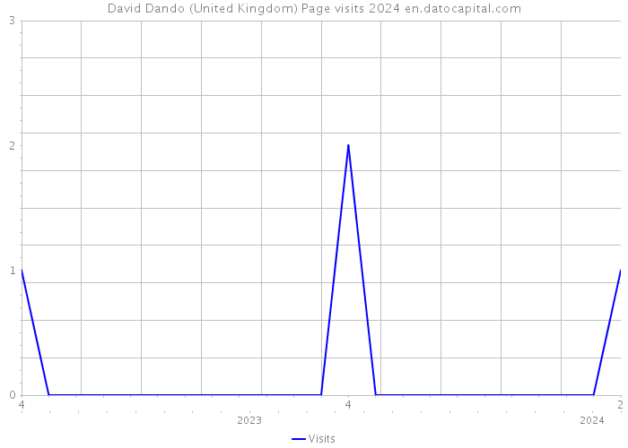 David Dando (United Kingdom) Page visits 2024 