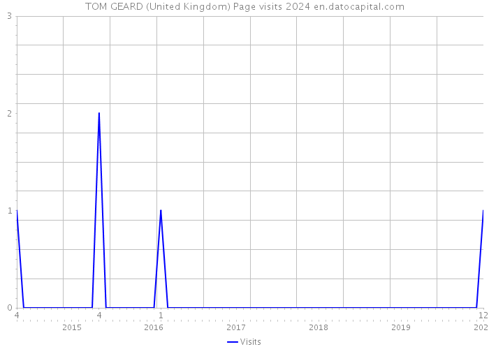 TOM GEARD (United Kingdom) Page visits 2024 