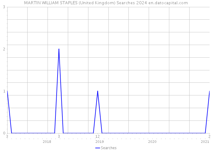 MARTIN WILLIAM STAPLES (United Kingdom) Searches 2024 