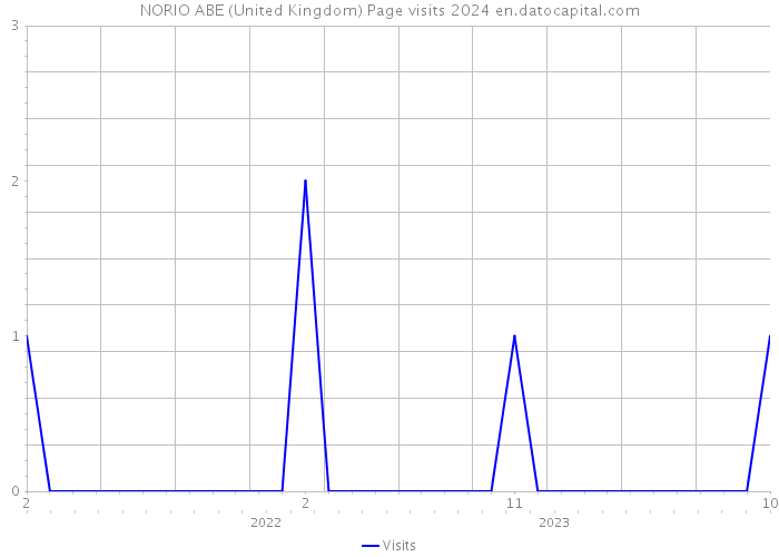 NORIO ABE (United Kingdom) Page visits 2024 