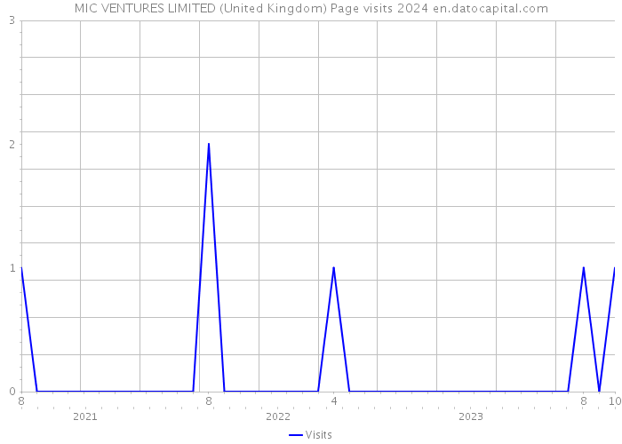 MIC VENTURES LIMITED (United Kingdom) Page visits 2024 