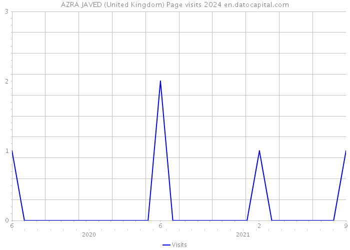 AZRA JAVED (United Kingdom) Page visits 2024 