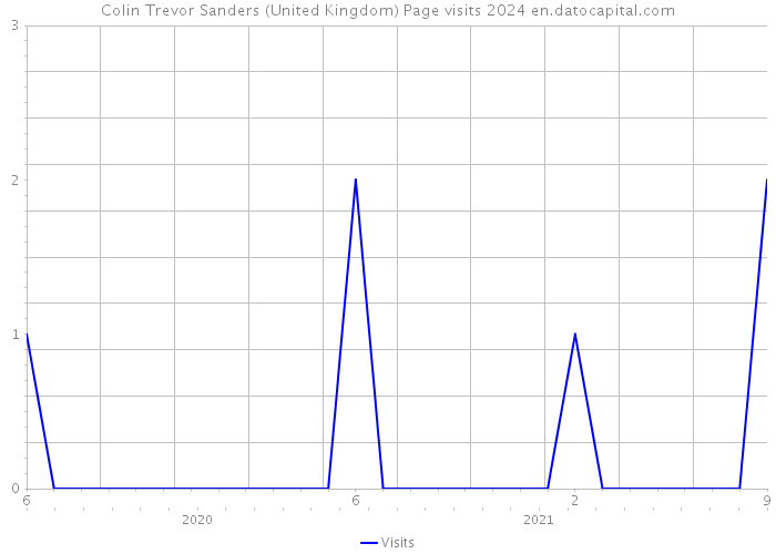 Colin Trevor Sanders (United Kingdom) Page visits 2024 