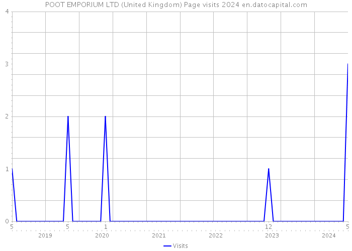 POOT EMPORIUM LTD (United Kingdom) Page visits 2024 