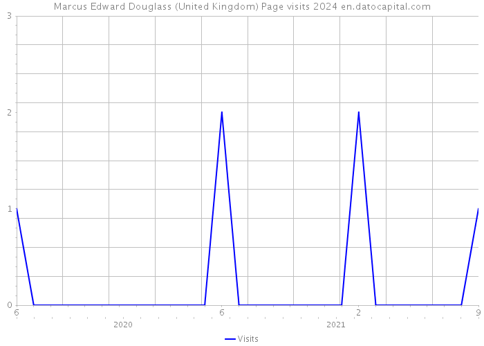 Marcus Edward Douglass (United Kingdom) Page visits 2024 