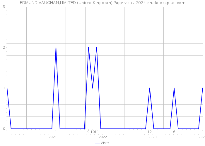 EDMUND VAUGHAN,LIMITED (United Kingdom) Page visits 2024 