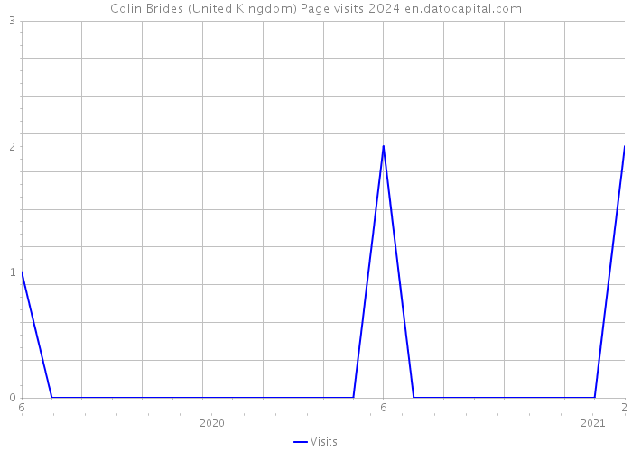Colin Brides (United Kingdom) Page visits 2024 