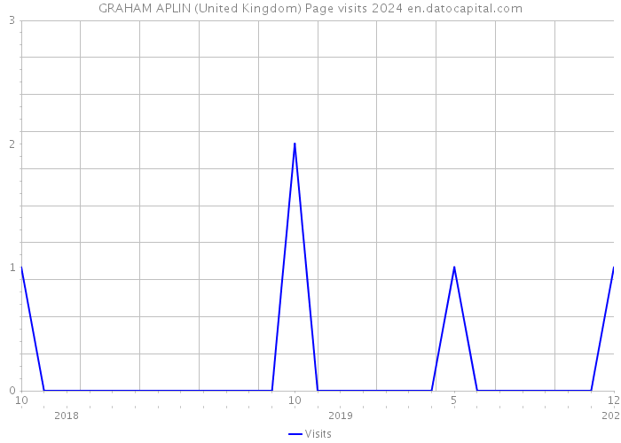 GRAHAM APLIN (United Kingdom) Page visits 2024 