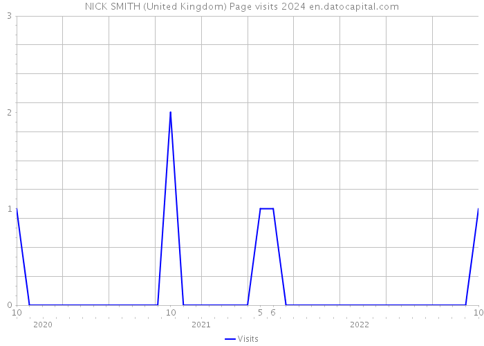 NICK SMITH (United Kingdom) Page visits 2024 