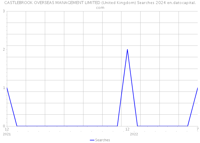CASTLEBROOK OVERSEAS MANAGEMENT LIMITED (United Kingdom) Searches 2024 