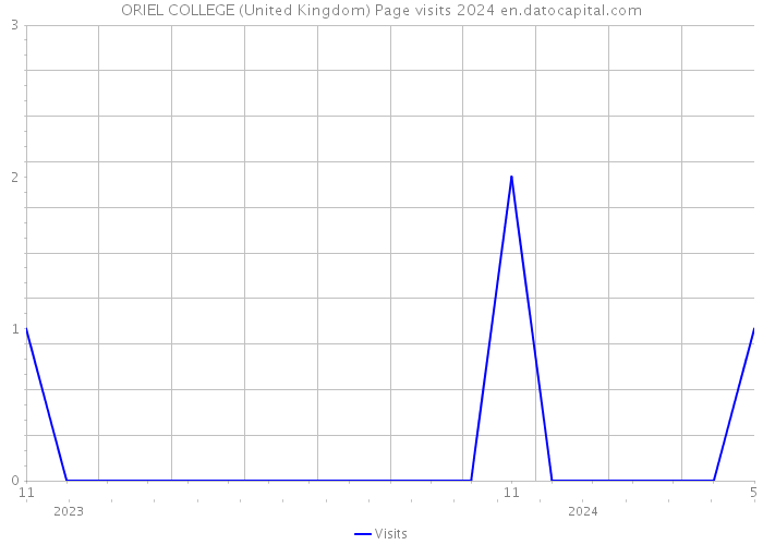 ORIEL COLLEGE (United Kingdom) Page visits 2024 