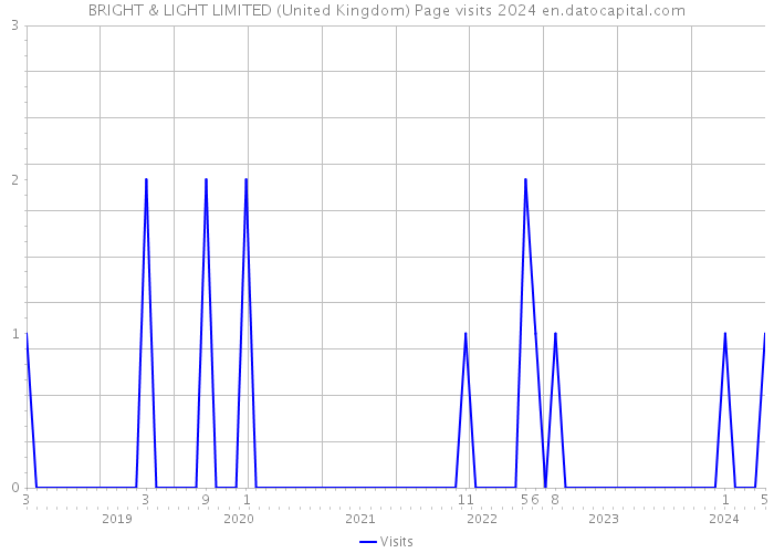 BRIGHT & LIGHT LIMITED (United Kingdom) Page visits 2024 