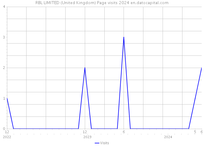 RBL LIMITED (United Kingdom) Page visits 2024 