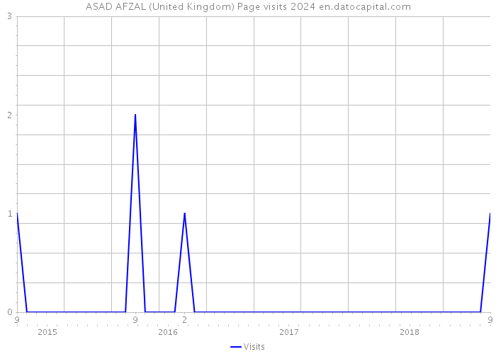 ASAD AFZAL (United Kingdom) Page visits 2024 