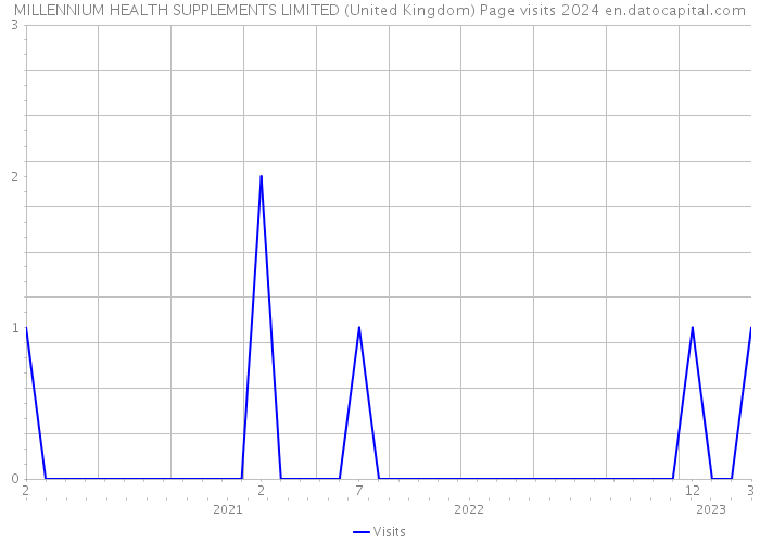 MILLENNIUM HEALTH SUPPLEMENTS LIMITED (United Kingdom) Page visits 2024 