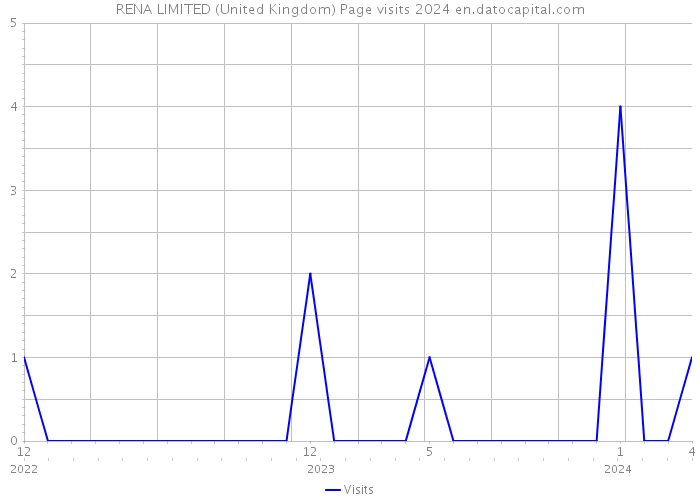 RENA LIMITED (United Kingdom) Page visits 2024 