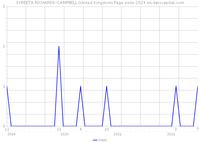 SYREETA RICHARDS-CAMPBELL (United Kingdom) Page visits 2024 