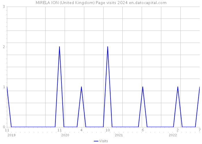 MIRELA ION (United Kingdom) Page visits 2024 