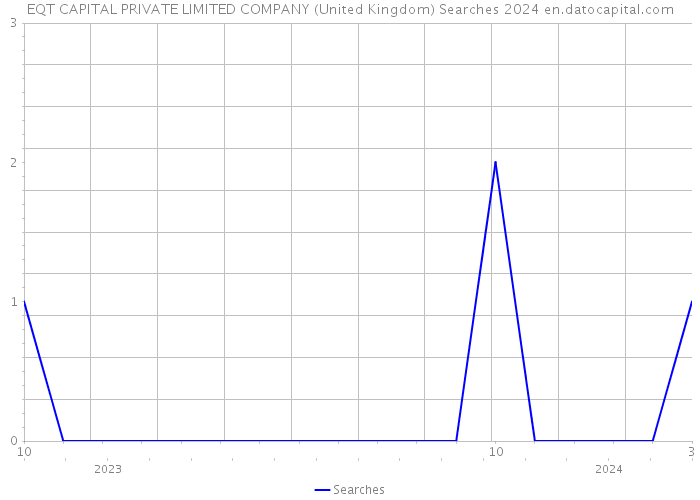 EQT CAPITAL PRIVATE LIMITED COMPANY (United Kingdom) Searches 2024 
