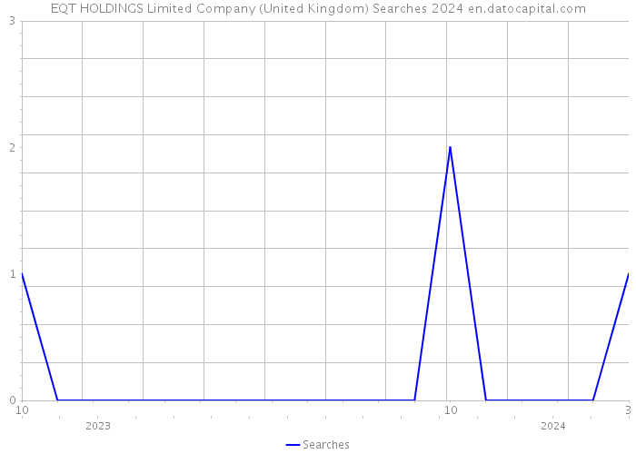 EQT HOLDINGS Limited Company (United Kingdom) Searches 2024 