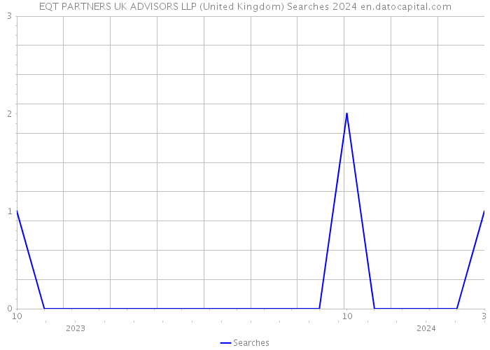 EQT PARTNERS UK ADVISORS LLP (United Kingdom) Searches 2024 