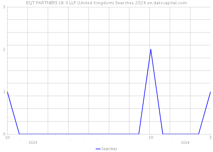 EQT PARTNERS UK II LLP (United Kingdom) Searches 2024 